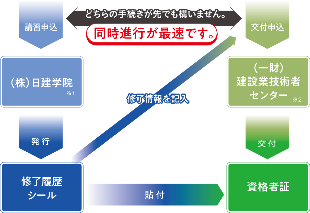 フロー図